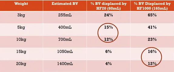 Table of estimated blood volume by patient weight and the percentage of it displaced by the HF20 and HF1000 filter sets