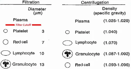 Comparison of membrane filtration and centrifugation modalities